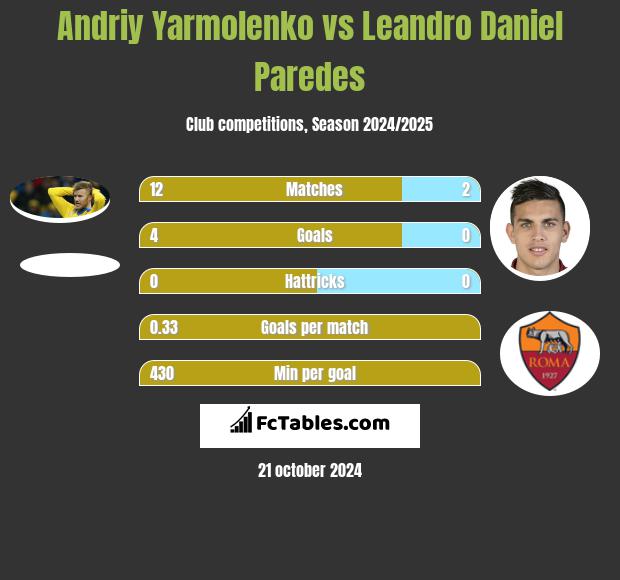 Andrij Jarmołenko vs Leandro Daniel Paredes h2h player stats