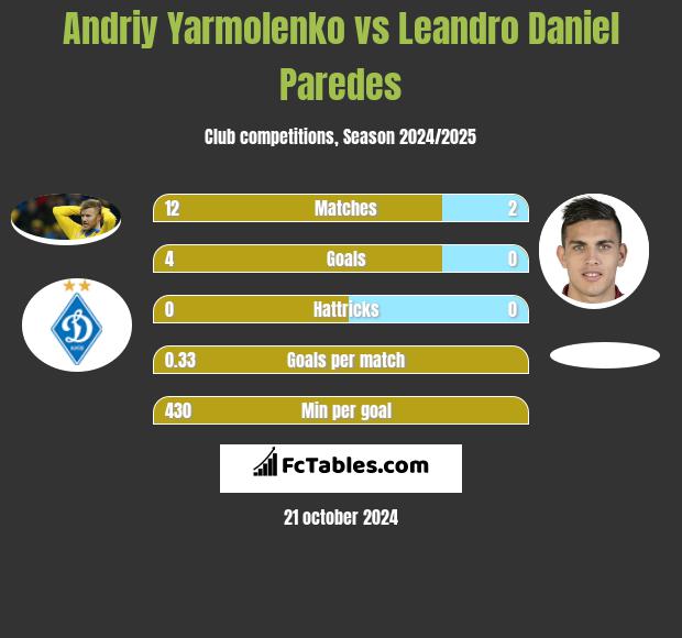 Andriy Yarmolenko vs Leandro Daniel Paredes h2h player stats