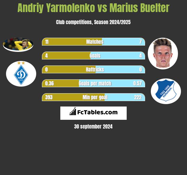 Andrij Jarmołenko vs Marius Buelter h2h player stats