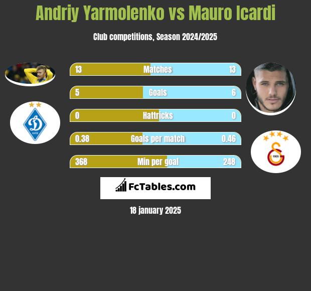 Andrij Jarmołenko vs Mauro Icardi h2h player stats