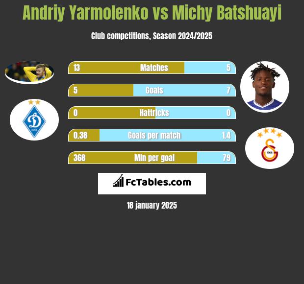 Andrij Jarmołenko vs Michy Batshuayi h2h player stats