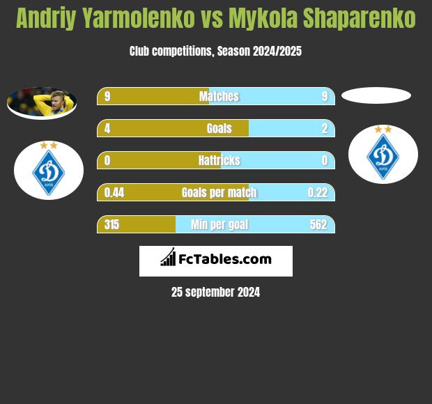 Andriy Yarmolenko vs Mykola Shaparenko h2h player stats