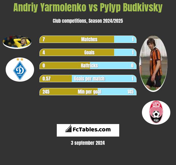 Andriy Yarmolenko vs Pylyp Budkivsky h2h player stats