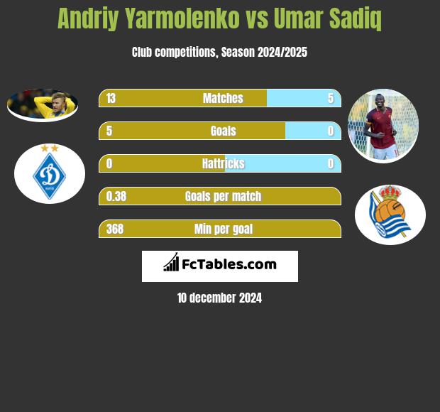 Andrij Jarmołenko vs Umar Sadiq h2h player stats