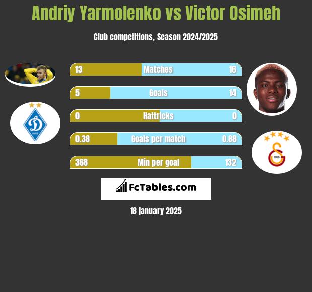 Andrij Jarmołenko vs Victor Osimeh h2h player stats