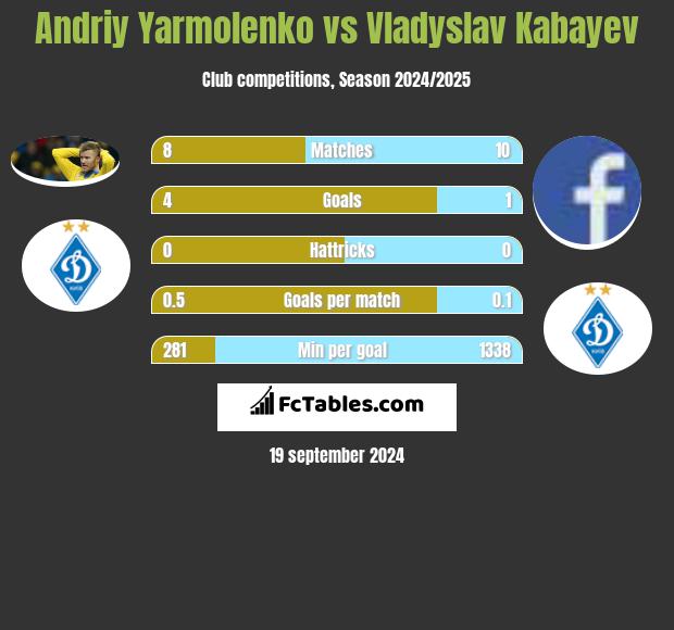 Andriy Yarmolenko vs Vladyslav Kabayev h2h player stats