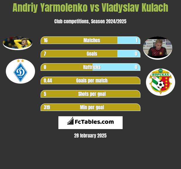 Andriy Yarmolenko vs Vladyslav Kulach h2h player stats