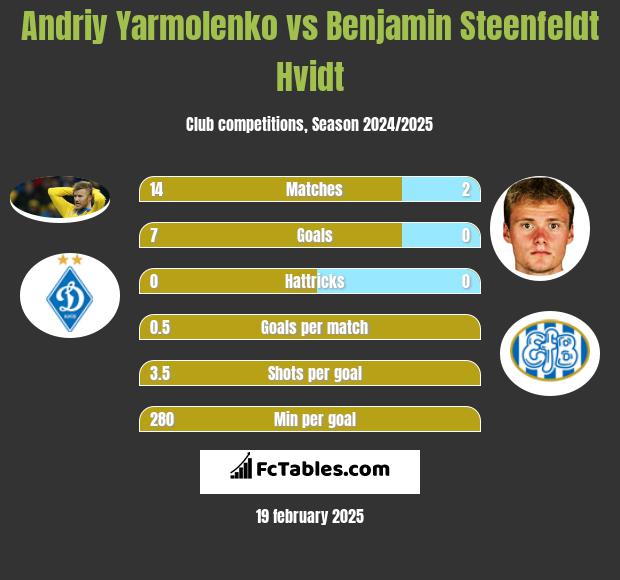 Andriy Yarmolenko vs Benjamin Steenfeldt Hvidt h2h player stats