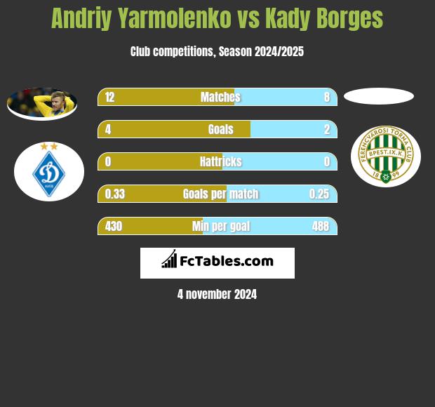 Andriy Yarmolenko vs Kady Borges h2h player stats