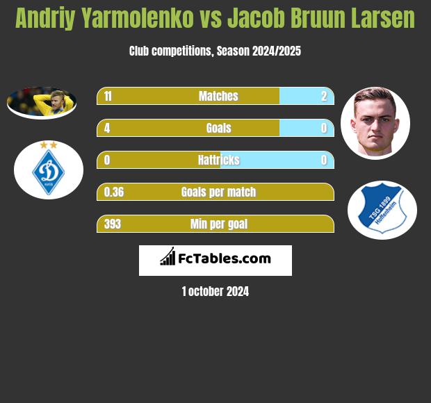 Andrij Jarmołenko vs Jacob Bruun Larsen h2h player stats