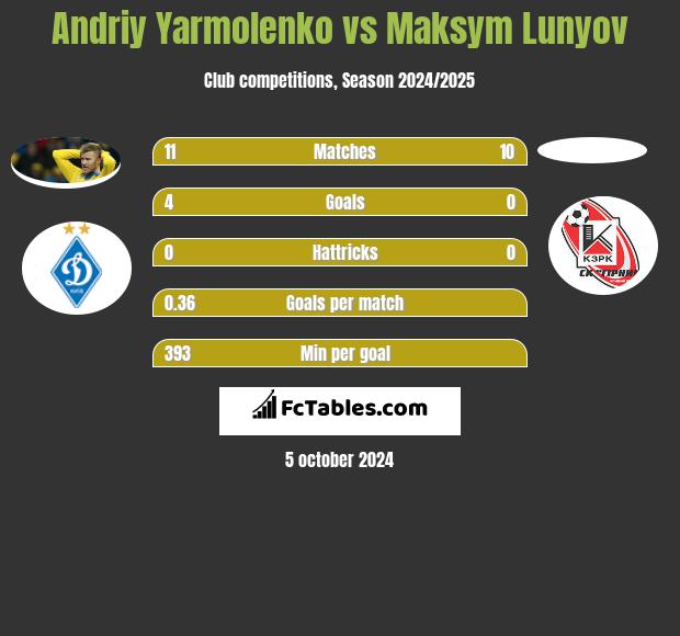 Andrij Jarmołenko vs Maksym Lunyov h2h player stats