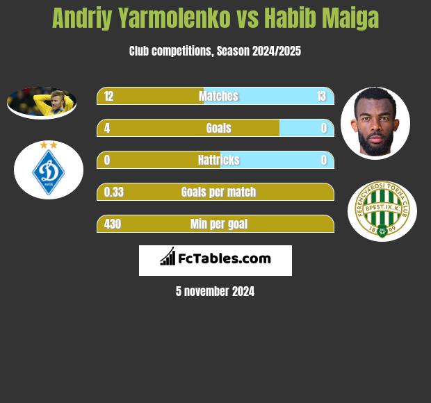 Andrij Jarmołenko vs Habib Maiga h2h player stats