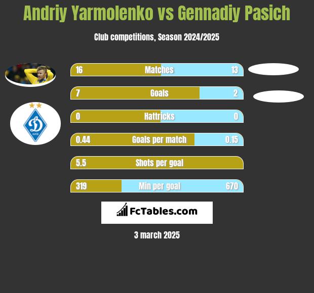 Andrij Jarmołenko vs Gennadiy Pasich h2h player stats