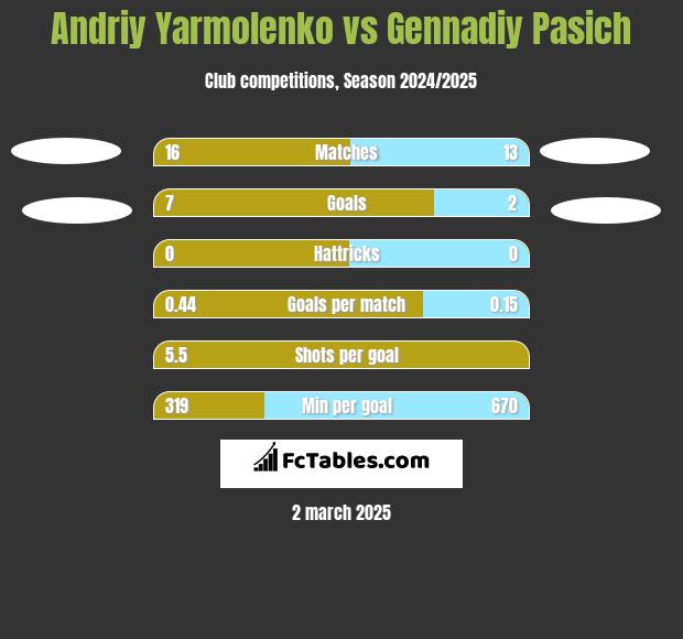 Andriy Yarmolenko vs Gennadiy Pasich h2h player stats