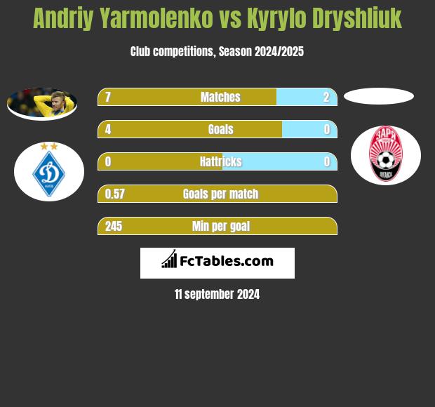 Andriy Yarmolenko vs Kyrylo Dryshliuk h2h player stats