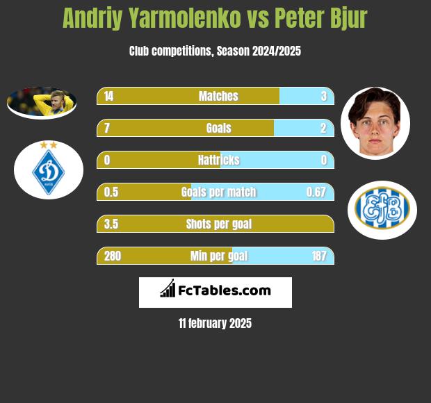 Andrij Jarmołenko vs Peter Bjur h2h player stats