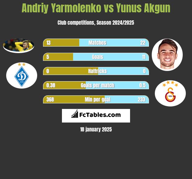 Andrij Jarmołenko vs Yunus Akgun h2h player stats