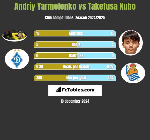 Andrij Jarmołenko vs Takefusa Kubo h2h player stats