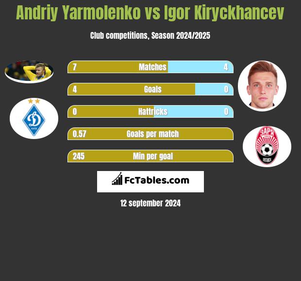 Andrij Jarmołenko vs Igor Kiryckhancev h2h player stats