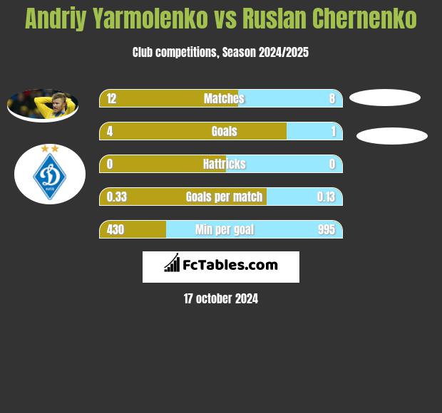 Andrij Jarmołenko vs Ruslan Chernenko h2h player stats