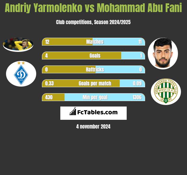 Andriy Yarmolenko vs Mohammad Abu Fani h2h player stats