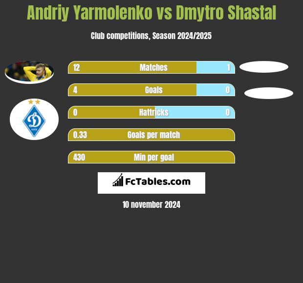 Andrij Jarmołenko vs Dmytro Shastal h2h player stats