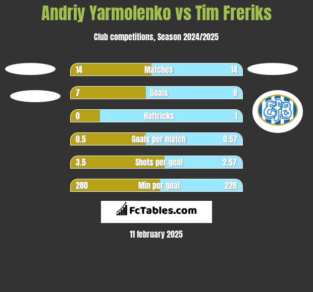 Andrij Jarmołenko vs Tim Freriks h2h player stats