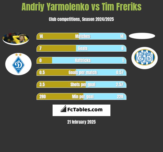 Andriy Yarmolenko vs Tim Freriks h2h player stats