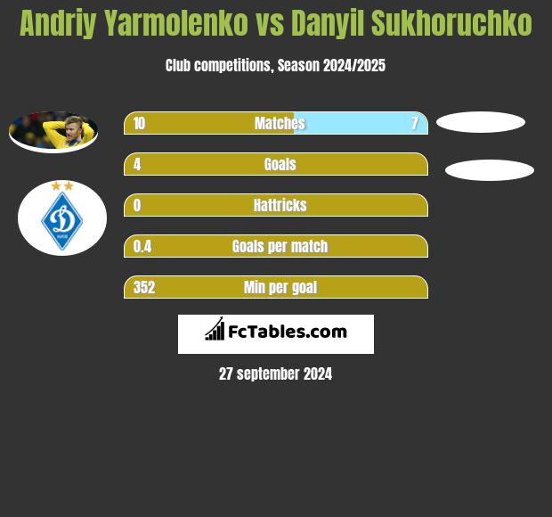 Andrij Jarmołenko vs Danyil Sukhoruchko h2h player stats