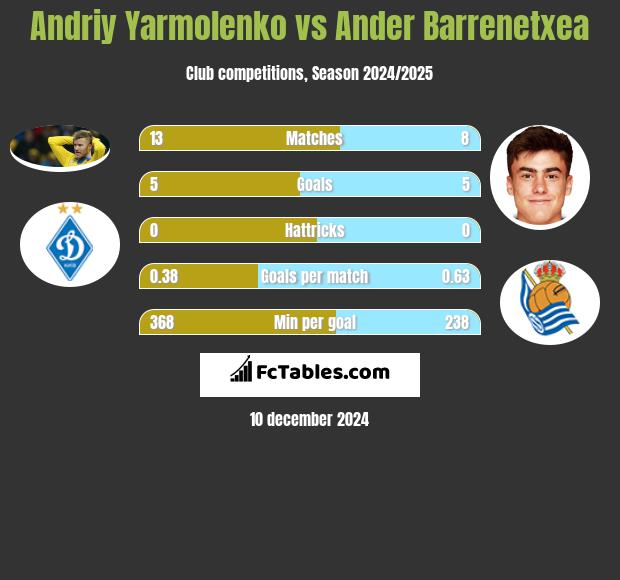 Andrij Jarmołenko vs Ander Barrenetxea h2h player stats