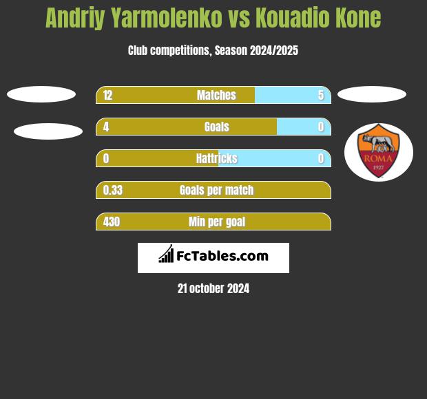 Andrij Jarmołenko vs Kouadio Kone h2h player stats