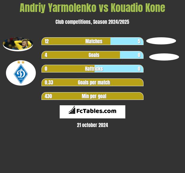 Andriy Yarmolenko vs Kouadio Kone h2h player stats