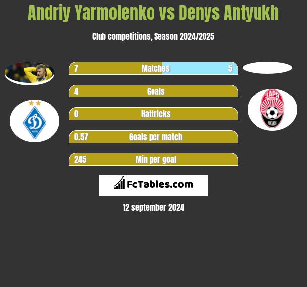 Andrij Jarmołenko vs Denys Antyukh h2h player stats