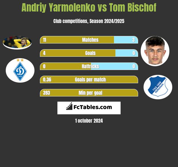 Andriy Yarmolenko vs Tom Bischof h2h player stats