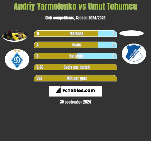 Andrij Jarmołenko vs Umut Tohumcu h2h player stats