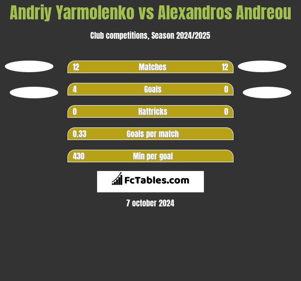 Andrij Jarmołenko vs Alexandros Andreou h2h player stats