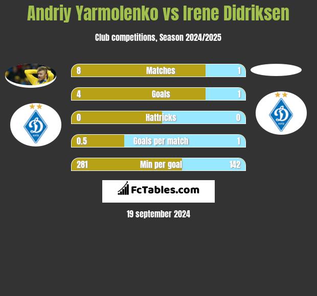 Andriy Yarmolenko vs Irene Didriksen h2h player stats