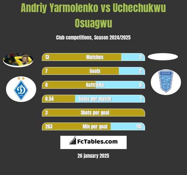 Andrij Jarmołenko vs Uchechukwu Osuagwu h2h player stats