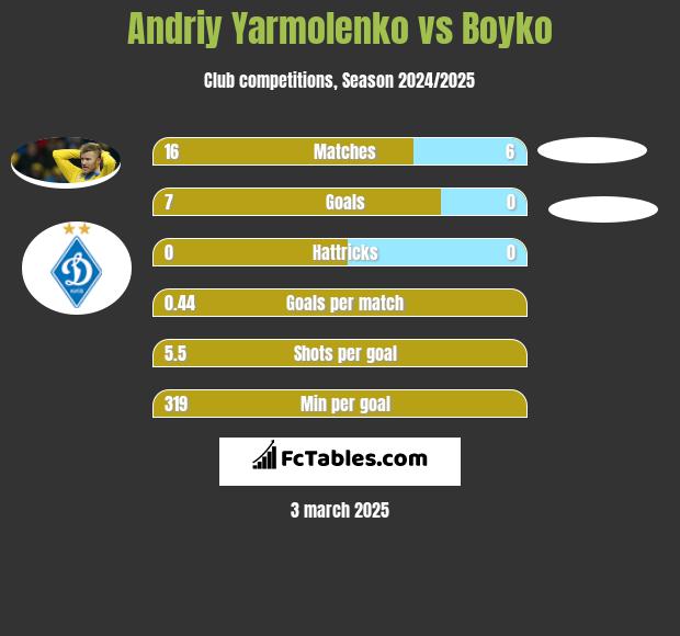 Andrij Jarmołenko vs Boyko h2h player stats