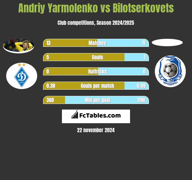 Andriy Yarmolenko vs Bilotserkovets h2h player stats