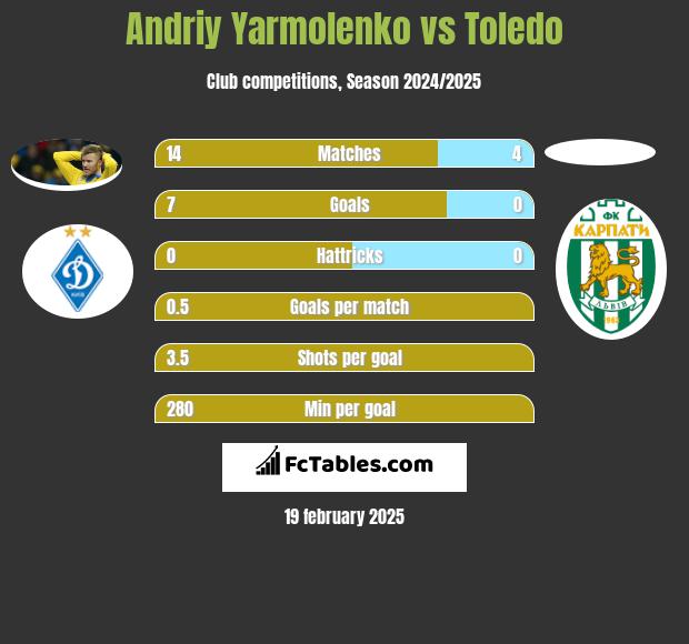 Andriy Yarmolenko vs Toledo h2h player stats