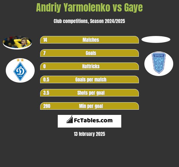 Andriy Yarmolenko vs Gaye h2h player stats