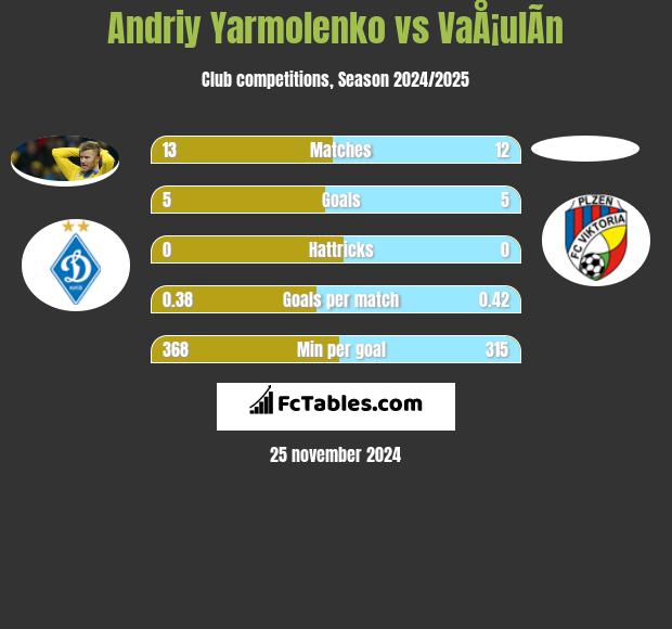 Andrij Jarmołenko vs VaÅ¡ulÃ­n h2h player stats