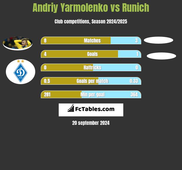 Andrij Jarmołenko vs Runich h2h player stats