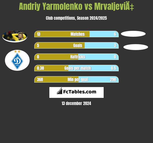 Andrij Jarmołenko vs MrvaljeviÄ‡ h2h player stats