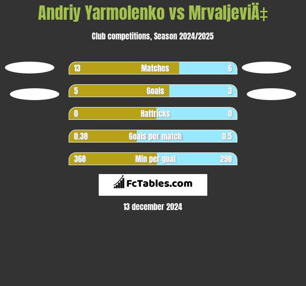 Andriy Yarmolenko vs MrvaljeviÄ‡ h2h player stats