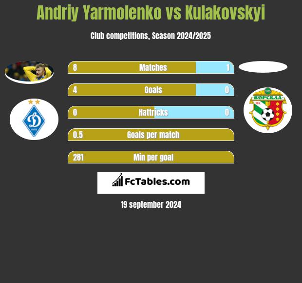 Andrij Jarmołenko vs Kulakovskyi h2h player stats