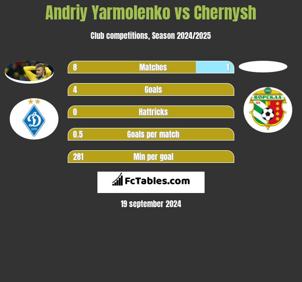 Andrij Jarmołenko vs Chernysh h2h player stats