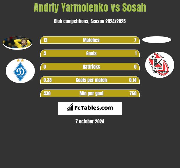 Andriy Yarmolenko vs Sosah h2h player stats