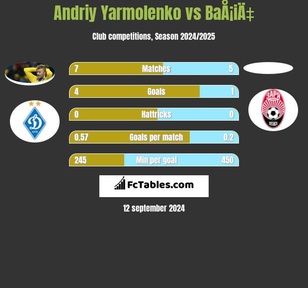 Andrij Jarmołenko vs BaÅ¡iÄ‡ h2h player stats